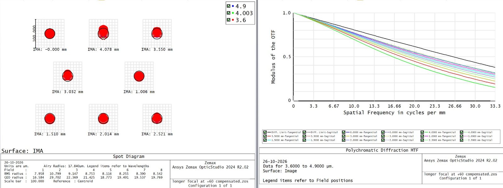Athermalized performance at +60°C
